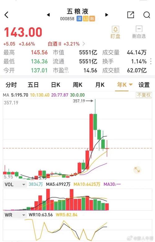 五糧液股票，601700風(fēng)范股份股吧